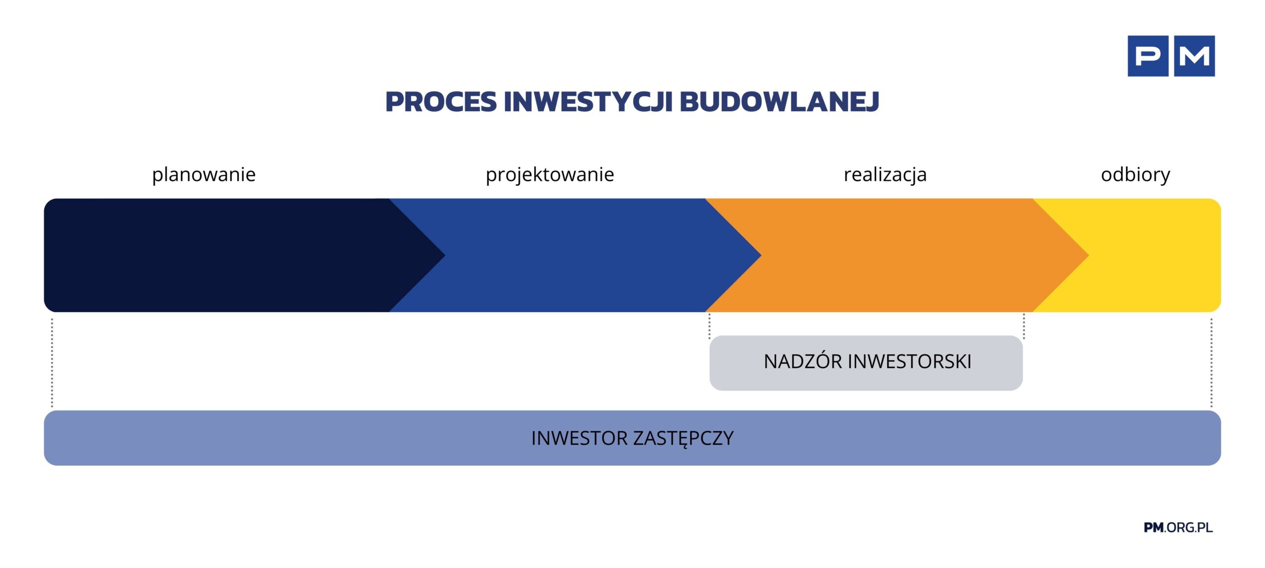 PROCES INWESTYCJI BUDOWLANEJ