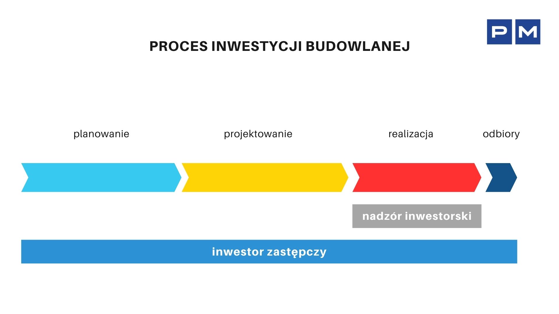 Porównanie roli nadzoru inwestorskiego i inwestora zastępczego w procesie budowlanym