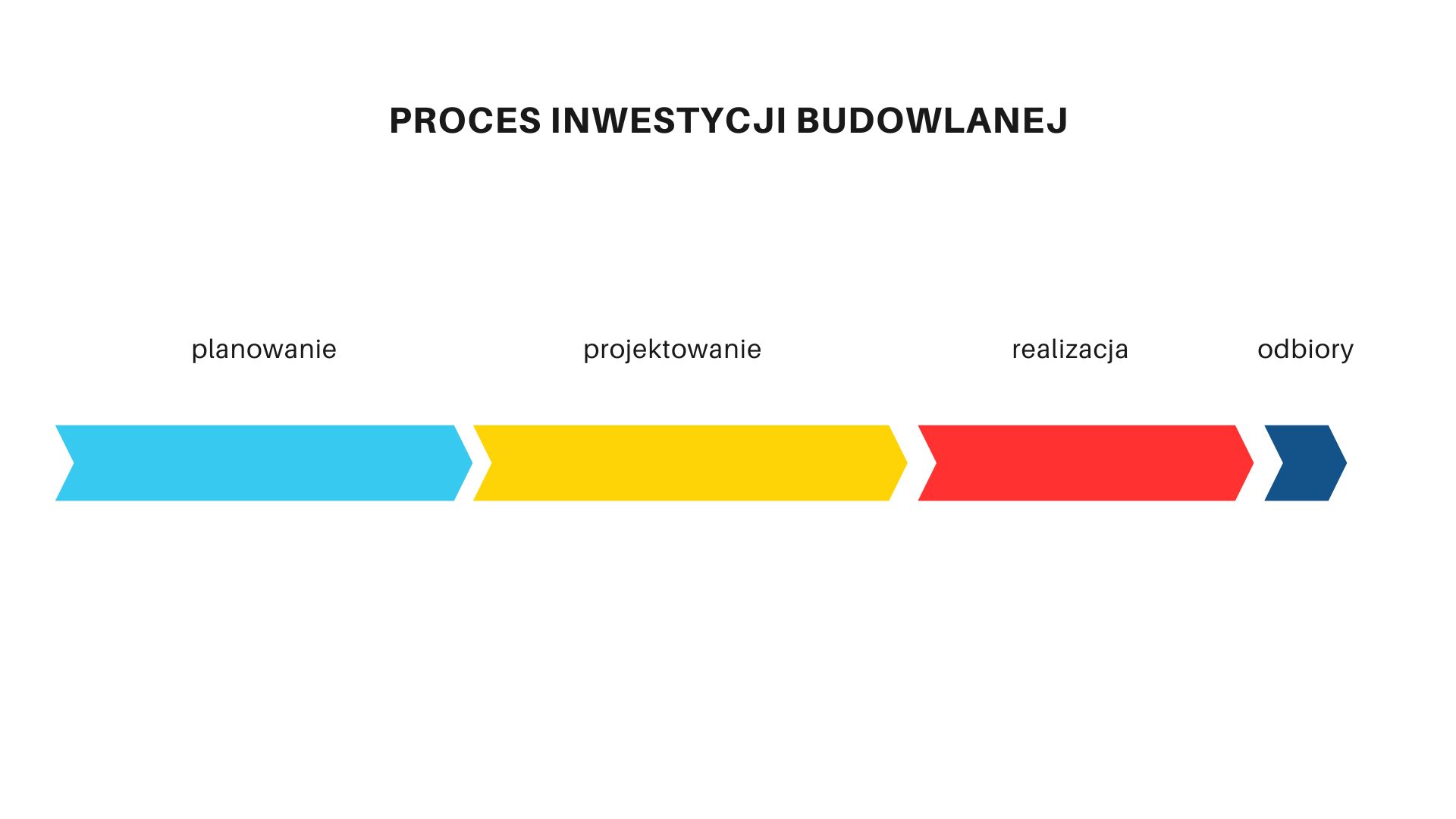 Proces inwestycji budowlanej – planowanie, pre-development, realizacja, odbiór i pozwolenie na użytkowanie