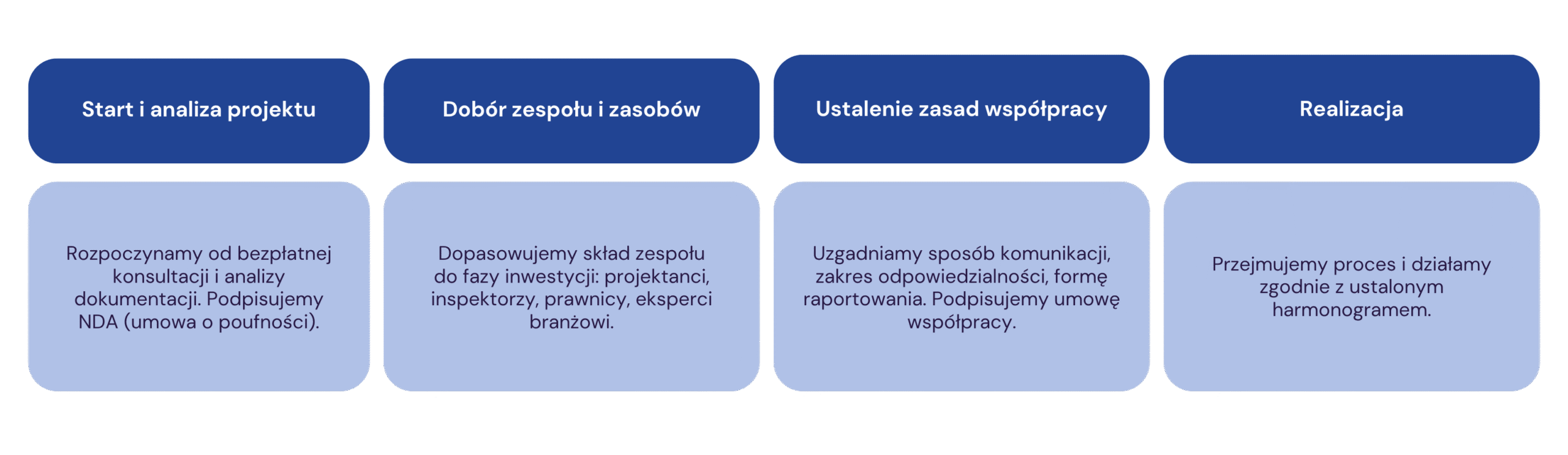 współpraca inwestor zastępczy